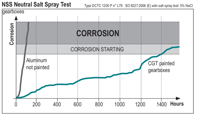 The diagram shows the progression of corrosion on painted and unpainted aluminum gearboxes over time in a salt spray test