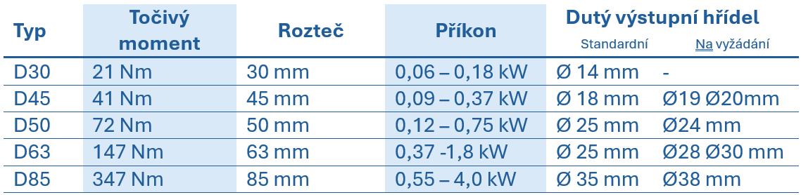 Tabulka s technick&yacute;mi &uacute;daji o &scaron;nekov&yacute;ch převodovk&aacute;ch VFD, uv&aacute;děj&iacute;c&iacute; typ, točiv&yacute; moment, rozteč os, jmenovit&yacute; v&yacute;kon a průměr dut&eacute; hř&iacute;dele