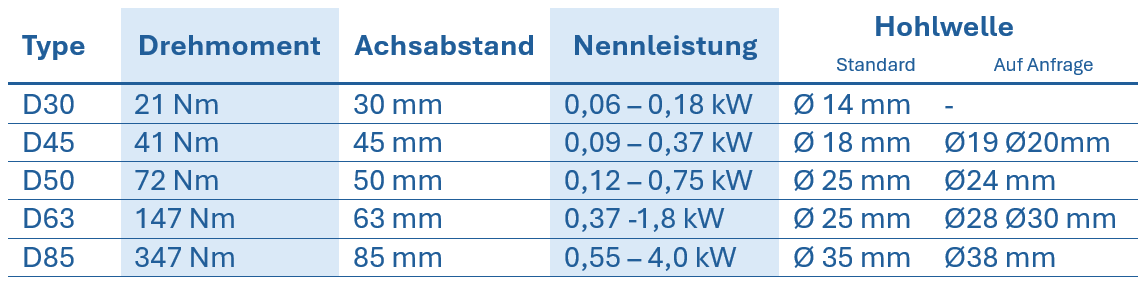 Tabelle mit technischen Daten zu Schneckengetriebe VFD, zeigt Typ, Drehmoment, Achsabstand, Nennleistung und Hohlwellendurchmesser