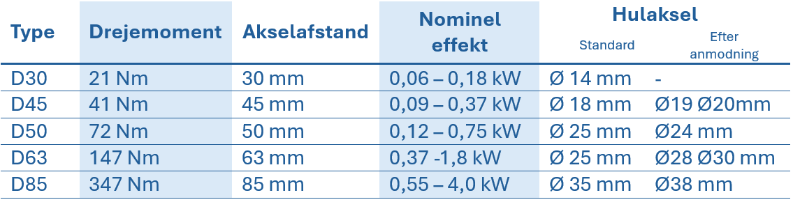 Tabel med tekniske data for VFD-snekkegear, der viser type, drejningsmoment, akselafstand, nominel effekt og hulakslens diameter