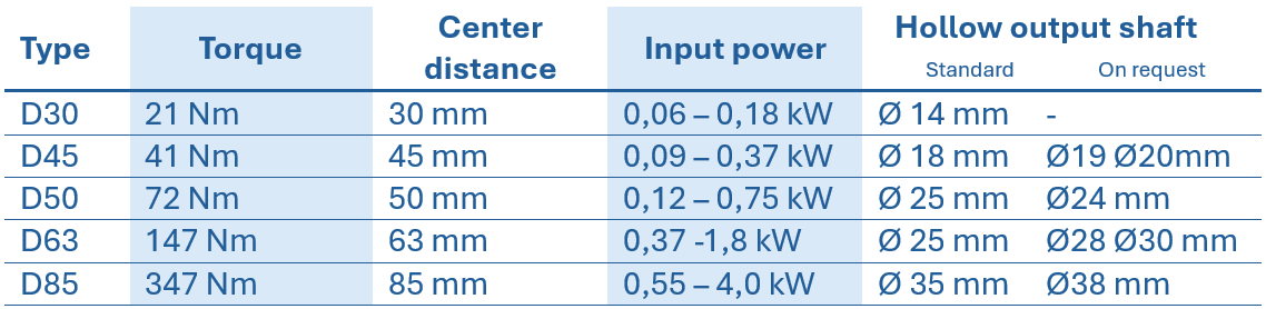 Table with technical specifications for VFD worm gearboxes, showing type, torque, center distance, rated power, and hollow shaft diameter