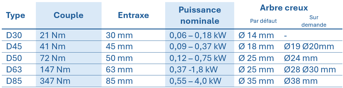 Tableau pr&eacute;sentant les caract&eacute;ristiques techniques des r&eacute;ducteurs &agrave; vis sans fin VFD, indiquant le type, le couple, l'entraxe, la puissance nominale et le diam&egrave;tre de l'arbre creux