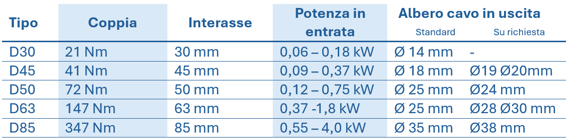 Tabella con i dati tecnici dei riduttori a vite senza fine VFD, che riporta il tipo, la coppia, la distanza tra gli assi, la potenza nominale e il diametro dell'albero cavo