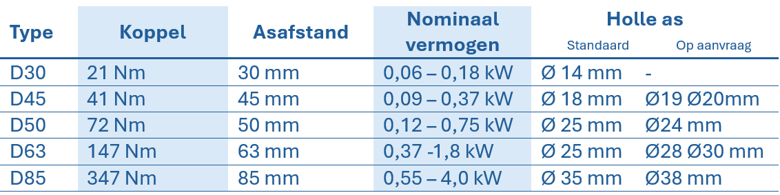 Tabel met technische gegevens over VFD-wormwieloverbrengingen, met vermelding van type, koppel, asafstand, nominaal vermogen en diameter van de holle as