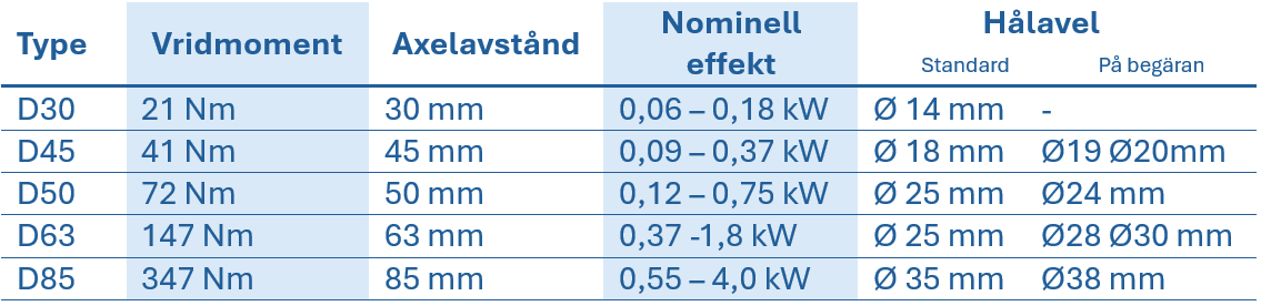 Tabell med tekniska data f&ouml;r VFD-sn&auml;ckv&auml;xlar, visar typ, vridmoment, axelavst&aring;nd, nominell effekt och ih&aring;lig axeldiameter