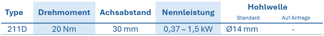 Tabelle mit technischen Daten zu Stirnradgetriebe RCD, zeigt Typ, Drehmoment, Achsabstand, Nennleistung und Hohlwellendurchmesser