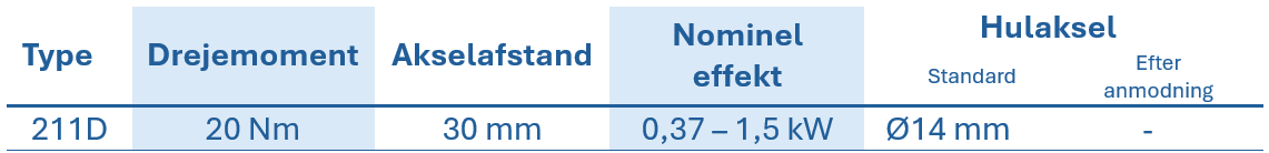 Tabel med tekniske data for RCD-tandhjulsgear, der viser type, drejningsmoment, akselafstand, nominel effekt og hulakslens diameter