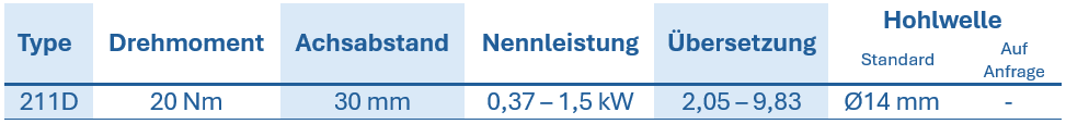 Tabelle mit technischen Daten zu Stirnradgetriebe RCD, zeigt Typ, Drehmoment, Achsabstand, Nennleistung, &Uuml;bersetzung und Hohlwellendurchmesser