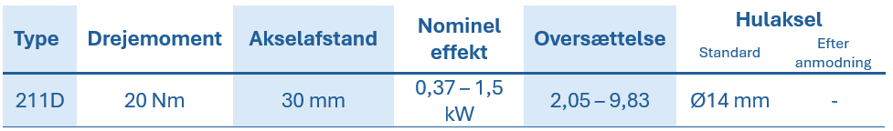 Tabel med tekniske data for RCD-tandhjulsgear, der viser type, drejningsmoment, akselafstand, nominel effekt, gearforhold og hulakseldiameter