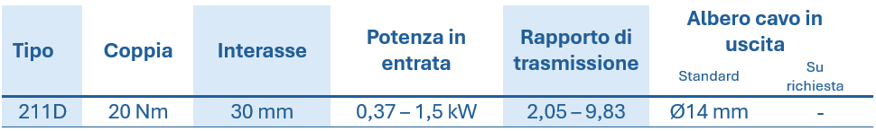 Tabella con i dati tecnici dei riduttori a ingranaggi cilindrici RCD, che riporta il tipo, la coppia, la distanza tra gli assi, la potenza nominale, il rapporto di trasmissione e il diametro dell'albero cavo