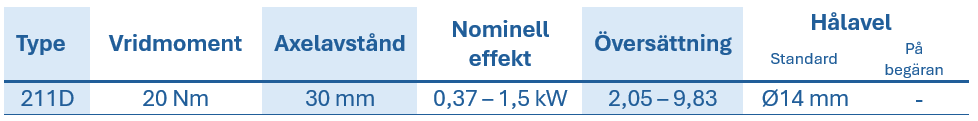 Tabell med tekniska data f&ouml;r cylindriska kuggv&auml;xlar av typen RCD, visar typ, vridmoment, axelavst&aring;nd, nominell effekt, utv&auml;xling och ih&aring;lig axeldiameter