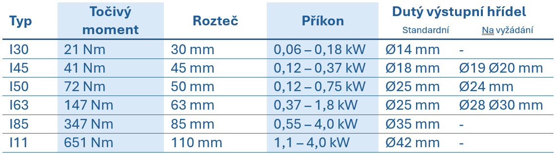 Tabulka s technick&yacute;mi &uacute;daji o &scaron;nekov&yacute;ch převodech z nerezov&eacute; oceli řady VFI, uv&aacute;děj&iacute;c&iacute; typ, točiv&yacute; moment, rozteč os, jmenovit&yacute; v&yacute;kon a průměr dut&eacute; hř&iacute;dele