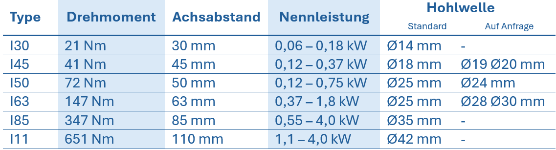 Tabelle mit technischen Daten zu Edelstahl-Schneckengetrieben VFI, zeigt Typ, Drehmoment, Achsabstand, Nennleistung und Hohlwellendurchmesser