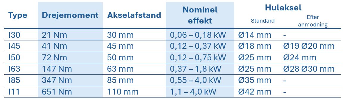 Tabel med tekniske data for VFI-sneglegear i rustfrit st&aring;l, der viser type, drejningsmoment, akselafstand, nominel effekt og hulakslens diameter