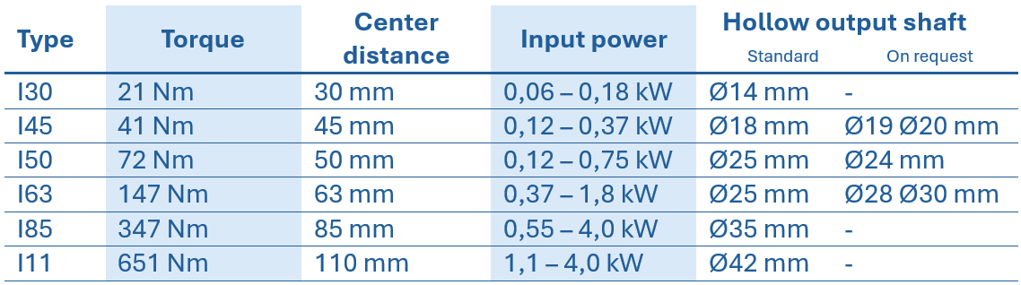 Table with technical specifications for VFI stainless steel worm gear units, showing model, torque, center distance, rated power, and hollow shaft diameter