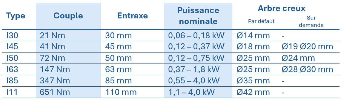 Tableau pr&eacute;sentant les caract&eacute;ristiques techniques des r&eacute;ducteurs &agrave; vis sans fin en acier inoxydable VFI, indiquant le type, le couple, l'entraxe, la puissance nominale et le diam&egrave;tre de l'arbre creux