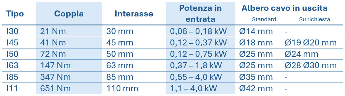Tabella con i dati tecnici dei riduttori a vite senza fine in acciaio inossidabile VFI, che riporta il tipo, la coppia, la distanza tra gli assi, la potenza nominale e il diametro dell'albero cavo
