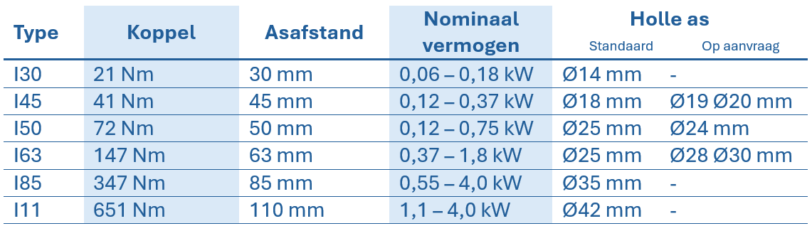 Tabel met technische gegevens van VFI-roestvrijstalen wormwieloverbrengingen, met vermelding van type, koppel, asafstand, nominaal vermogen en diameter van de holle as