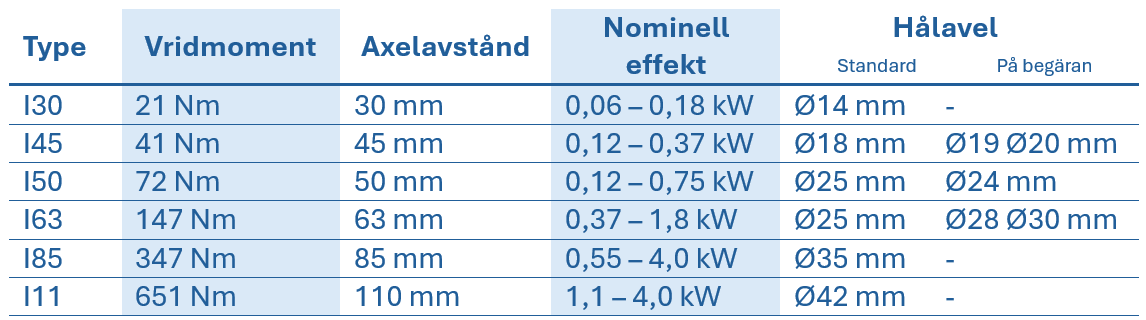 Tabell med tekniska data f&ouml;r VFI-sn&auml;ckv&auml;xlar i rostfritt st&aring;l, visar typ, vridmoment, axelavst&aring;nd, nominell effekt och ih&aring;lig axeldiameter