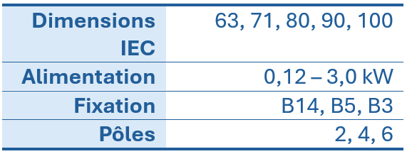 Tableau pr&eacute;sentant les caract&eacute;ristiques techniques des moteurs &eacute;lectriques : tailles CEI, puissance, mode de fixation et nombre de p&ocirc;les