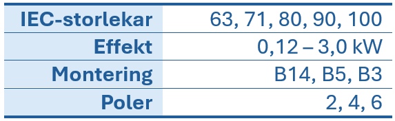 Tabell med tekniska data om IEC-storlekar, effekt, f&auml;sts&auml;tt och polantal f&ouml;r elmotorer