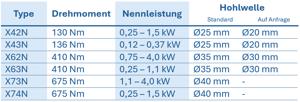 Tabelle mit technischen Daten zu Edelstahl Kegelstirnradgetriebe, zeigt Typ, Drehmoment, Achsabstand, Nennleistung und Hohlwellendurchmesser
