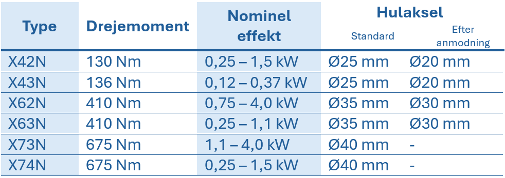 Tabel med tekniske data for kegelhjulsgear i rustfrit st&aring;l, der viser type, drejningsmoment, akselafstand, nominel effekt og hulakslens diameter