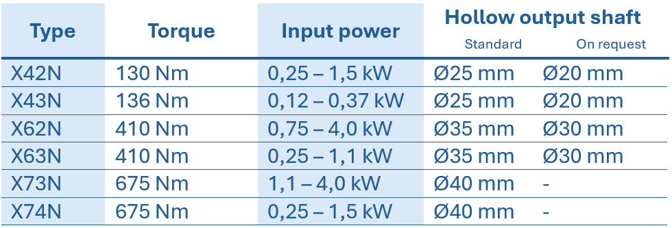 Table containing technical specifications for stainless steel bevel spur gearboxes, showing type, torque, center distance, rated power, and hollow shaft diameter