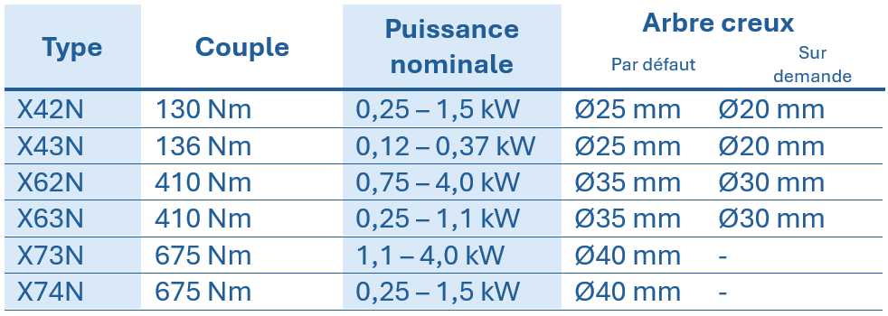 Tableau pr&eacute;sentant les caract&eacute;ristiques techniques des r&eacute;ducteurs &agrave; engrenages coniques en acier inoxydable, indiquant le type, le couple, l'entraxe, la puissance nominale et le diam&egrave;tre de l'arbre creux