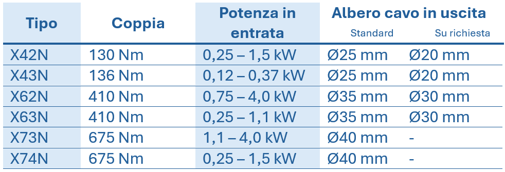 Tabella con i dati tecnici relativi agli ingranaggi conici frontali in acciaio inossidabile, che riporta il tipo, la coppia, la distanza tra gli assi, la potenza nominale e il diametro dell'albero cavo