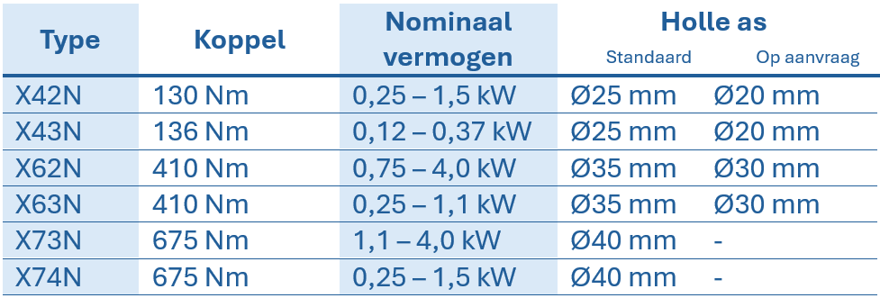 Tabel met technische gegevens over roestvrijstalen kegelwieloverbrengingen, met vermelding van type, koppel, asafstand, nominaal vermogen en diameter van de holle as