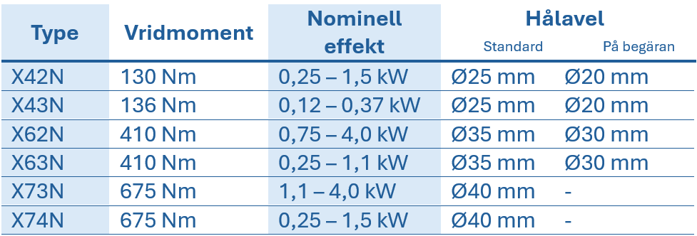 Tabell med tekniska data f&ouml;r koniska kugghjulsv&auml;xlar i rostfritt st&aring;l, visar typ, vridmoment, axelavst&aring;nd, nominell effekt och ih&aring;lig axeldiameter