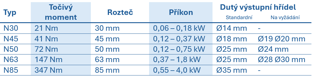 Tabulka s technick&yacute;mi &uacute;daji o &scaron;nekov&yacute;ch převodech z nerezov&eacute; oceli, uv&aacute;děj&iacute;c&iacute; typ, točiv&yacute; moment, rozteč os, jmenovit&yacute; v&yacute;kon a průměr dut&eacute; hř&iacute;dele