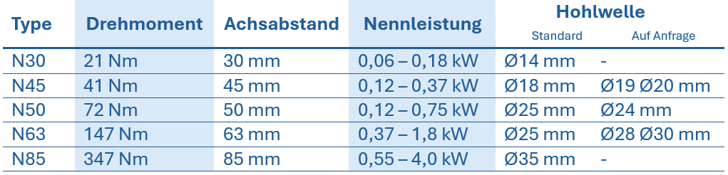 Tabelle mit technischen Daten zu Edelstahl-Schneckengetrieben, zeigt Typ, Drehmoment, Achsabstand, Nennleistung und Hohlwellendurchmesser