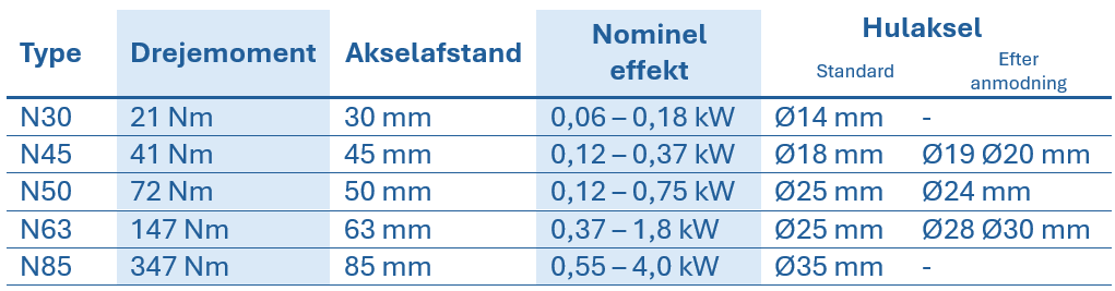 Tabel med tekniske data for sneglegear i rustfrit st&aring;l, der viser type, drejningsmoment, akselafstand, nominel effekt og hulakslens diameter
