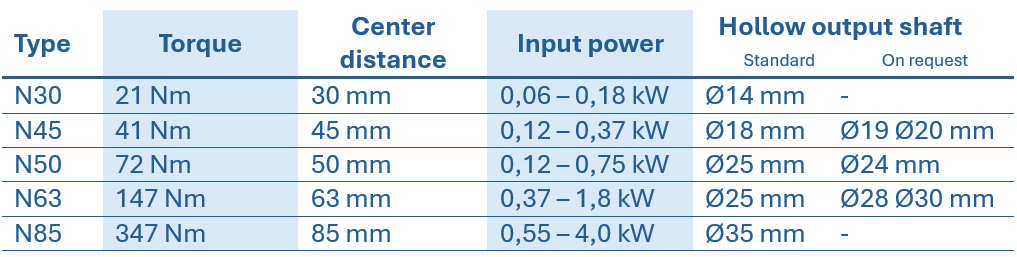 Table of technical specifications for stainless steel worm gearboxes, showing type, torque, center distance, rated power, and hollow shaft diameter