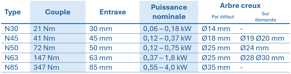 Tableau pr&eacute;sentant les caract&eacute;ristiques techniques des r&eacute;ducteurs &agrave; vis sans fin en acier inoxydable, indiquant le type, le couple, l'entraxe, la puissance nominale et le diam&egrave;tre de l'arbre creux