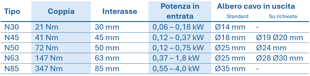 Tabella con i dati tecnici relativi agli ingranaggi a vite senza fine in acciaio inossidabile, che riporta il tipo, la coppia, la distanza tra gli assi, la potenza nominale e il diametro dell'albero cavo