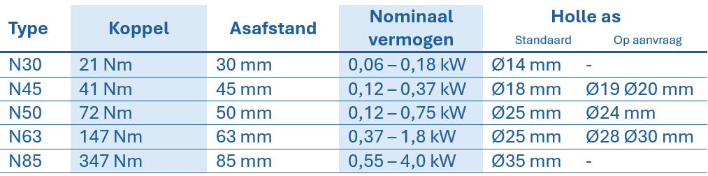Tabel met technische gegevens over roestvrijstalen wormwieloverbrengingen, met vermelding van type, koppel, asafstand, nominaal vermogen en diameter van de holle as