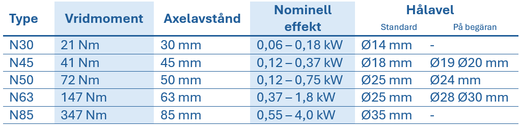 Tabell med tekniska data f&ouml;r sn&auml;ckv&auml;xlar i rostfritt st&aring;l, visar typ, vridmoment, axelavst&aring;nd, nominell effekt och ih&aring;lig axeldiameter