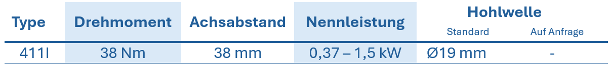 Tabelle mit technischen Daten zu Stirnradgetriebe RCI, zeigt Typ, Drehmoment, Achsabstand, Nennleistung und Hohlwellendurchmesser