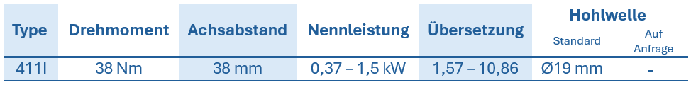 Tabelle mit technischen Daten zu Stirnradgetriebe RCI, zeigt Typ, Drehmoment, Achsabstand, Nennleistung, &Uuml;bersetzung und Hohlwellendurchmesser