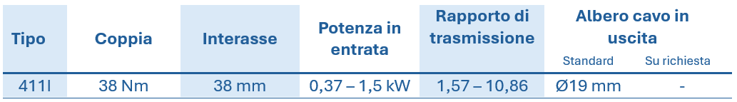 Tabella con i dati tecnici dei riduttori a ingranaggi cilindrici RCI, che riporta il tipo, la coppia, la distanza tra gli assi, la potenza nominale, il rapporto di trasmissione e il diametro dell'albero cavo