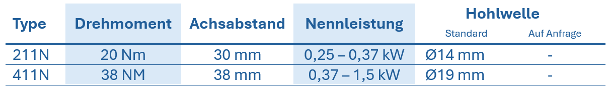 Tabelle mit technischen Daten zuEdelstahl Stirnradgetriebe , zeigt Typ, Drehmoment, Achsabstand, Nennleistung und Hohlwellendurchmesser