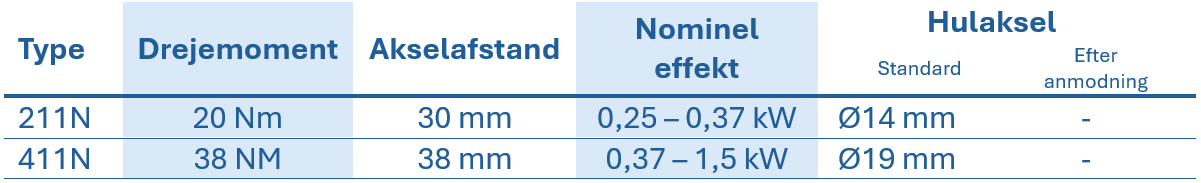 Tabel med tekniske data for tandhjulsgear i rustfrit st&aring;l, der viser type, drejningsmoment, akselafstand, nominel effekt og hulakslens diameter