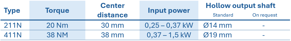 Table with technical specifications for stainless steel spur gearboxes, showing type, torque, center distance, rated power, and hollow shaft diameter