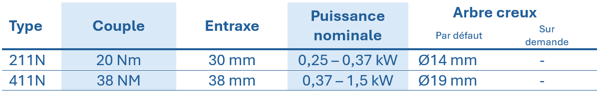 Tableau pr&eacute;sentant les caract&eacute;ristiques techniques des r&eacute;ducteurs &agrave; engrenages cylindriques en acier inoxydable, indiquant le type, le couple, l'entraxe, la puissance nominale et le diam&egrave;tre de l'arbre creux