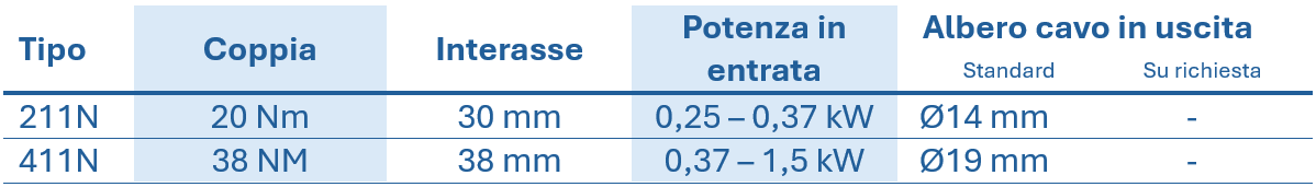 Tabella con i dati tecnici relativi agli ingranaggi cilindrici in acciaio inossidabile, che riporta il tipo, la coppia, la distanza tra gli assi, la potenza nominale e il diametro dell'albero cavo