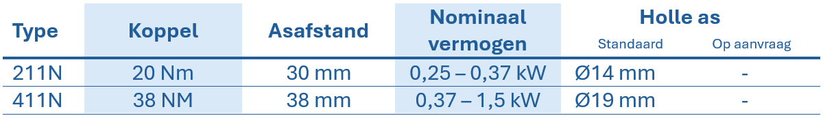 Tabel met technische gegevens over roestvrijstalen tandwielkasten, met vermelding van type, koppel, asafstand, nominaal vermogen en diameter van de holle as