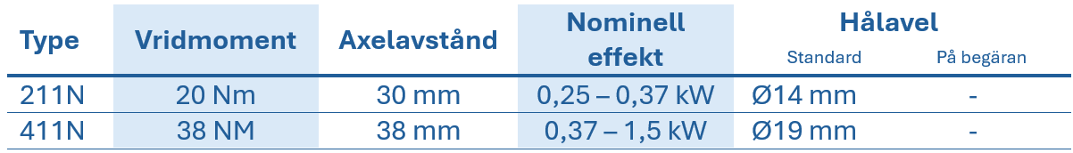 Tabell med tekniska data f&ouml;r r&auml;tv&auml;xell&aring;dor i rostfritt st&aring;l, som visar typ, vridmoment, axelavst&aring;nd, nominell effekt och ih&aring;lig axeldiameter